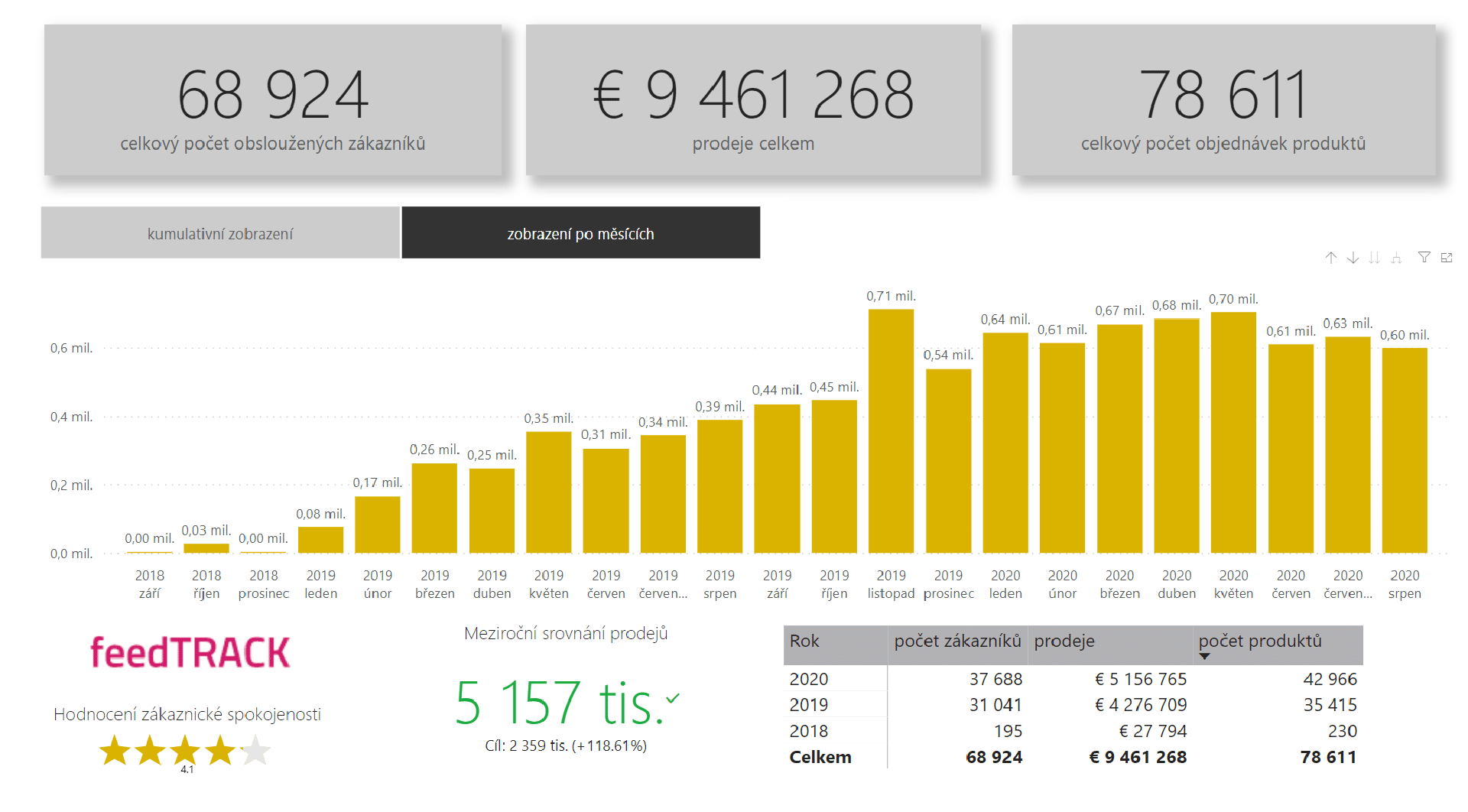 Sales dashboard