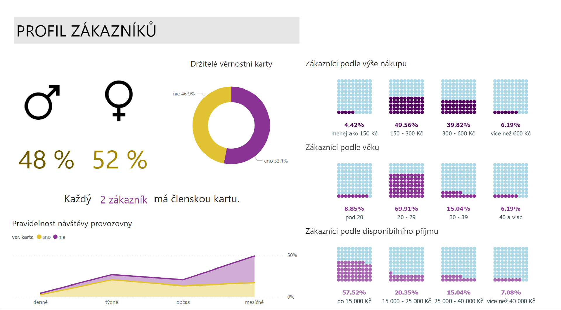 Zákaznícky dashboard