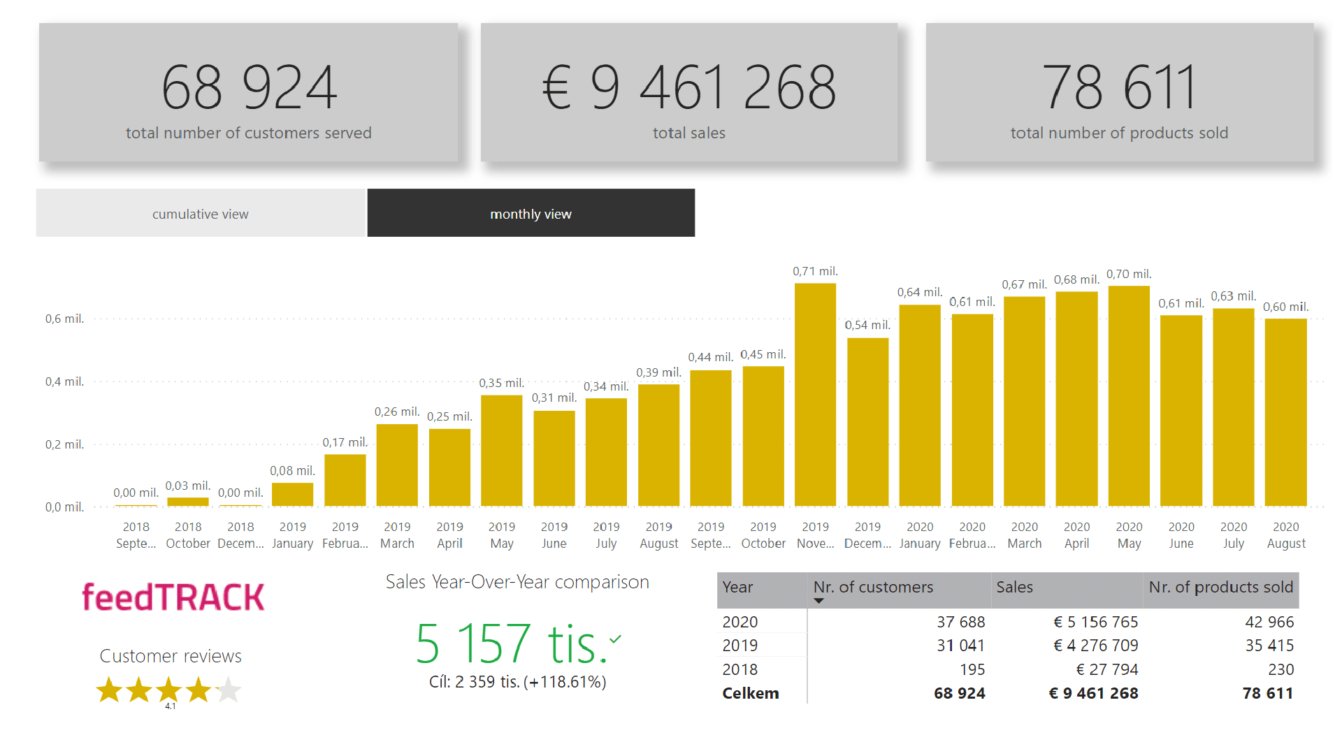 Sales dashboard