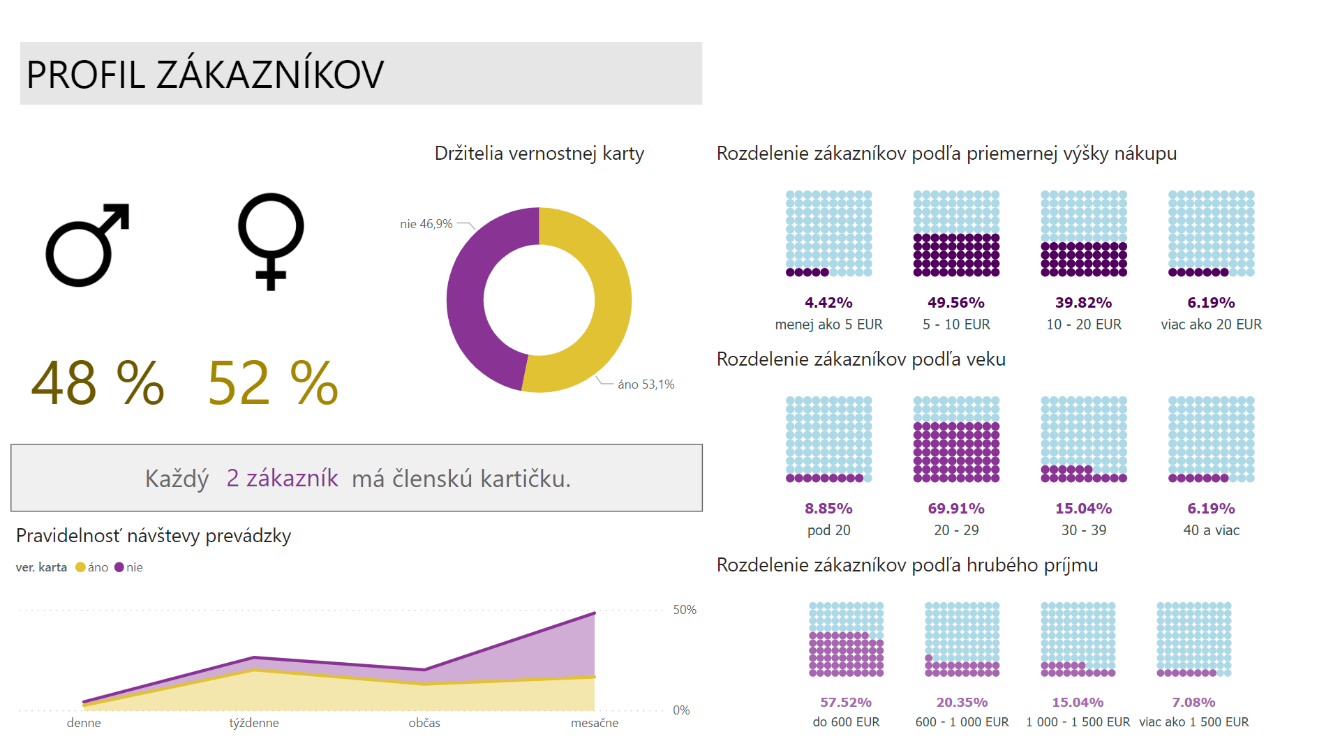 Zákaznícky dashboard